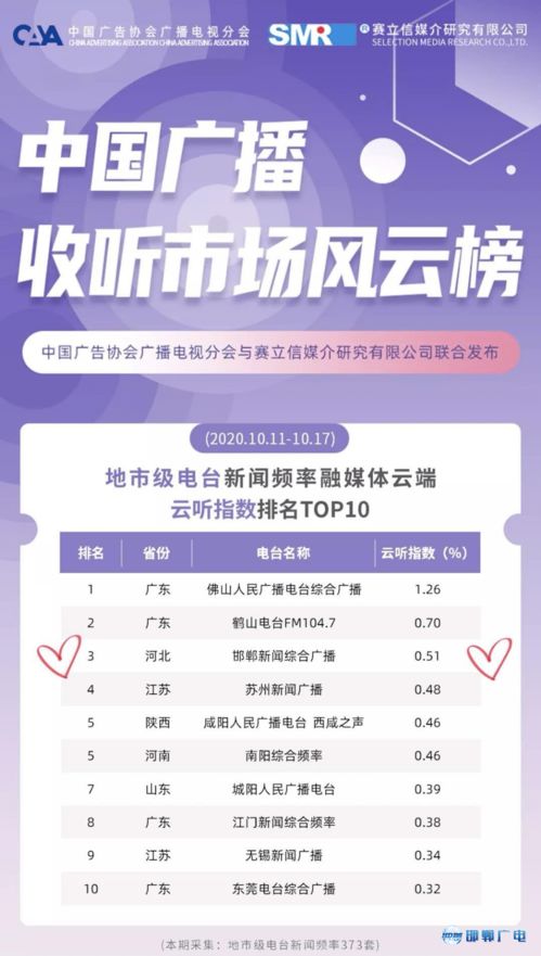 全国第三 邯郸新闻综合广播云端融合传播再创佳绩